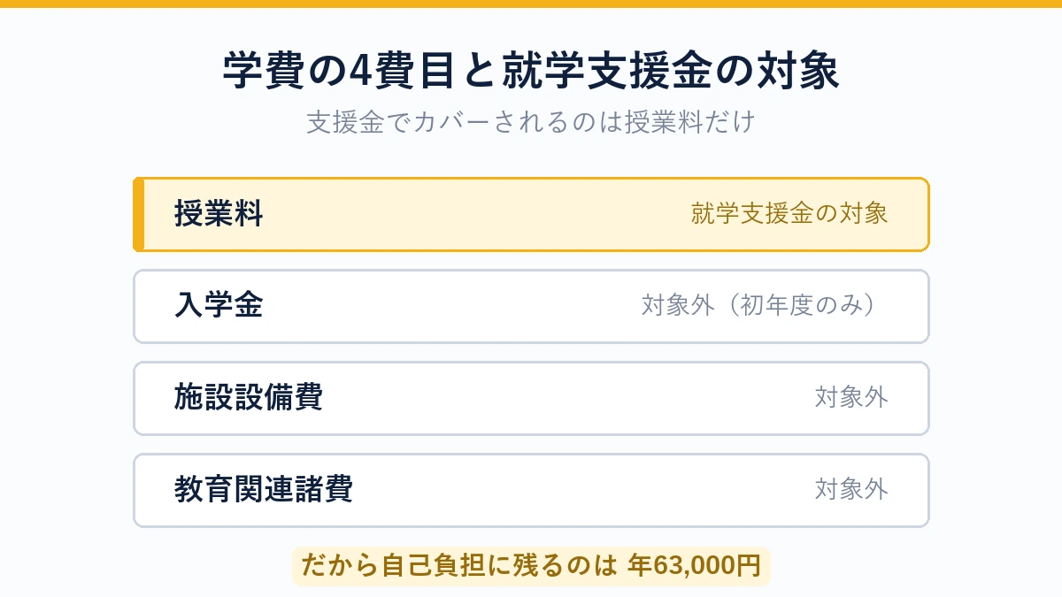 S高の学費4費目のうち就学支援金の対象は授業料だけという図解