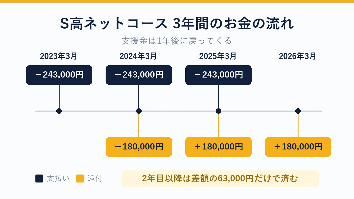 S高ネットコースの3年間のお金の流れ 支払い243,000円と1年後の還付180,000円